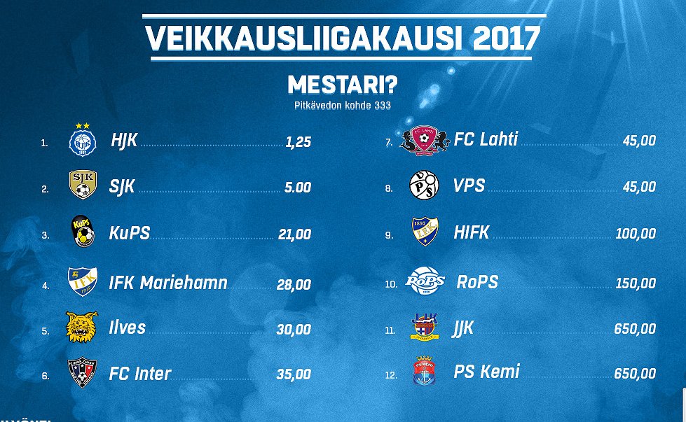 Veikkausliigan mestaruuskertoimet julkaistu